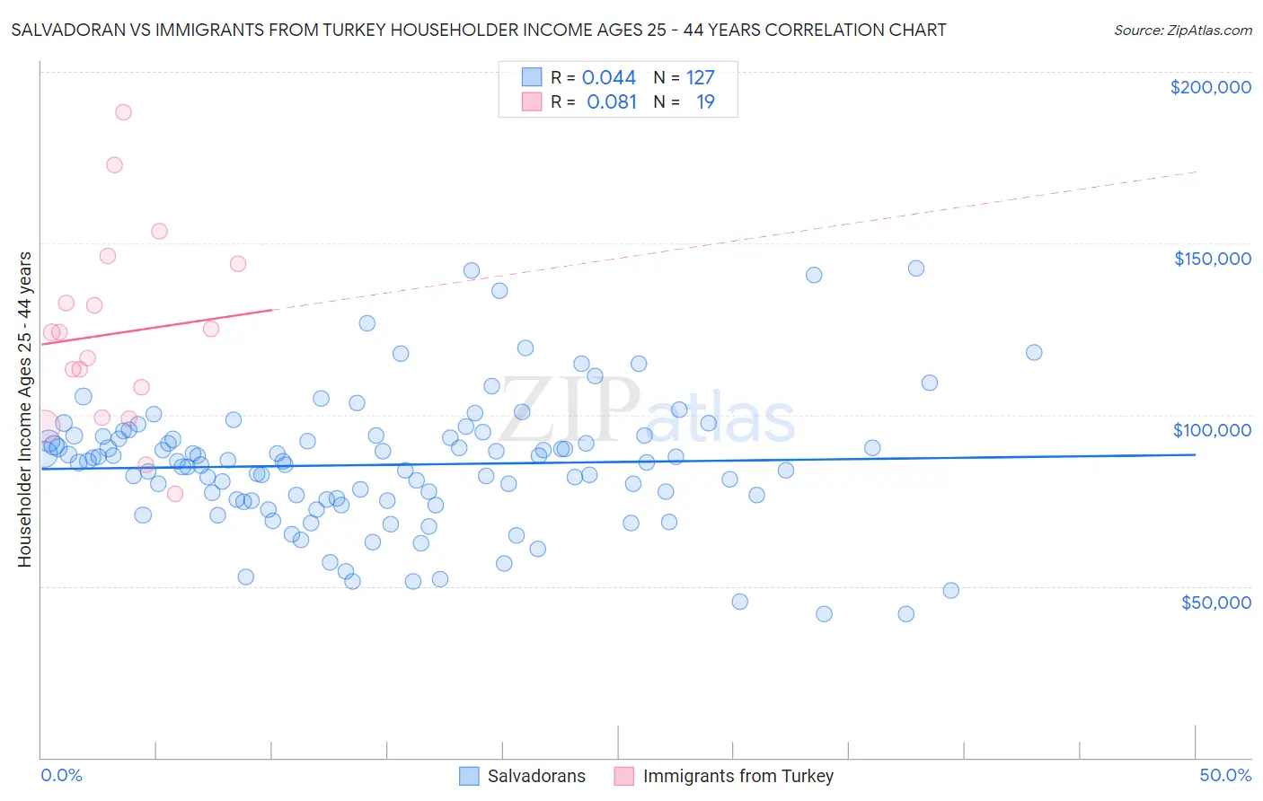 Salvadoran vs Immigrants from Turkey Householder Income Ages 25 - 44 years