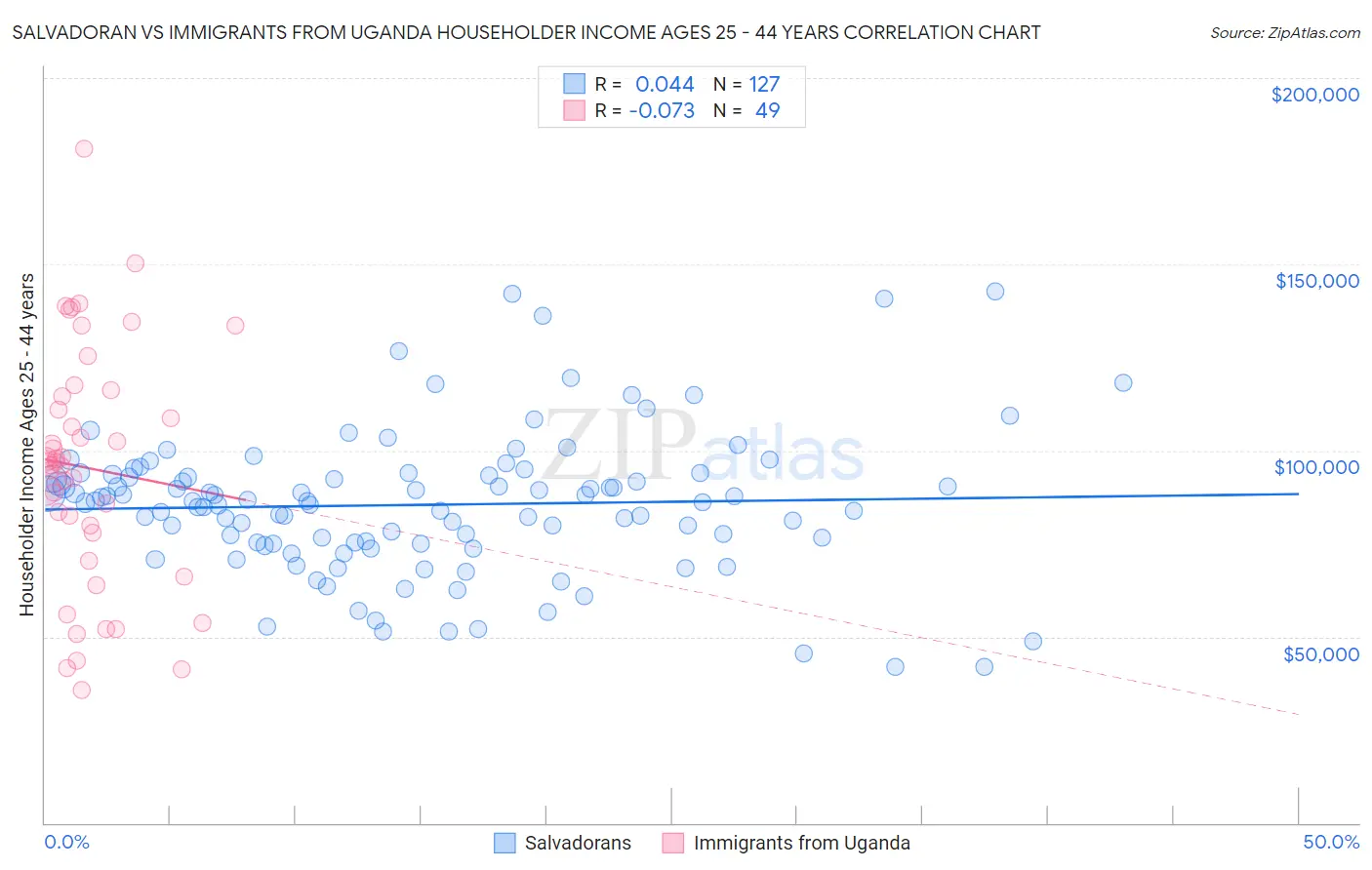 Salvadoran vs Immigrants from Uganda Householder Income Ages 25 - 44 years