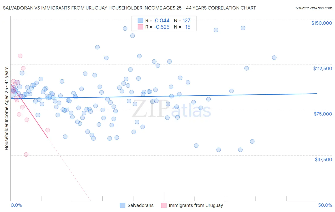 Salvadoran vs Immigrants from Uruguay Householder Income Ages 25 - 44 years