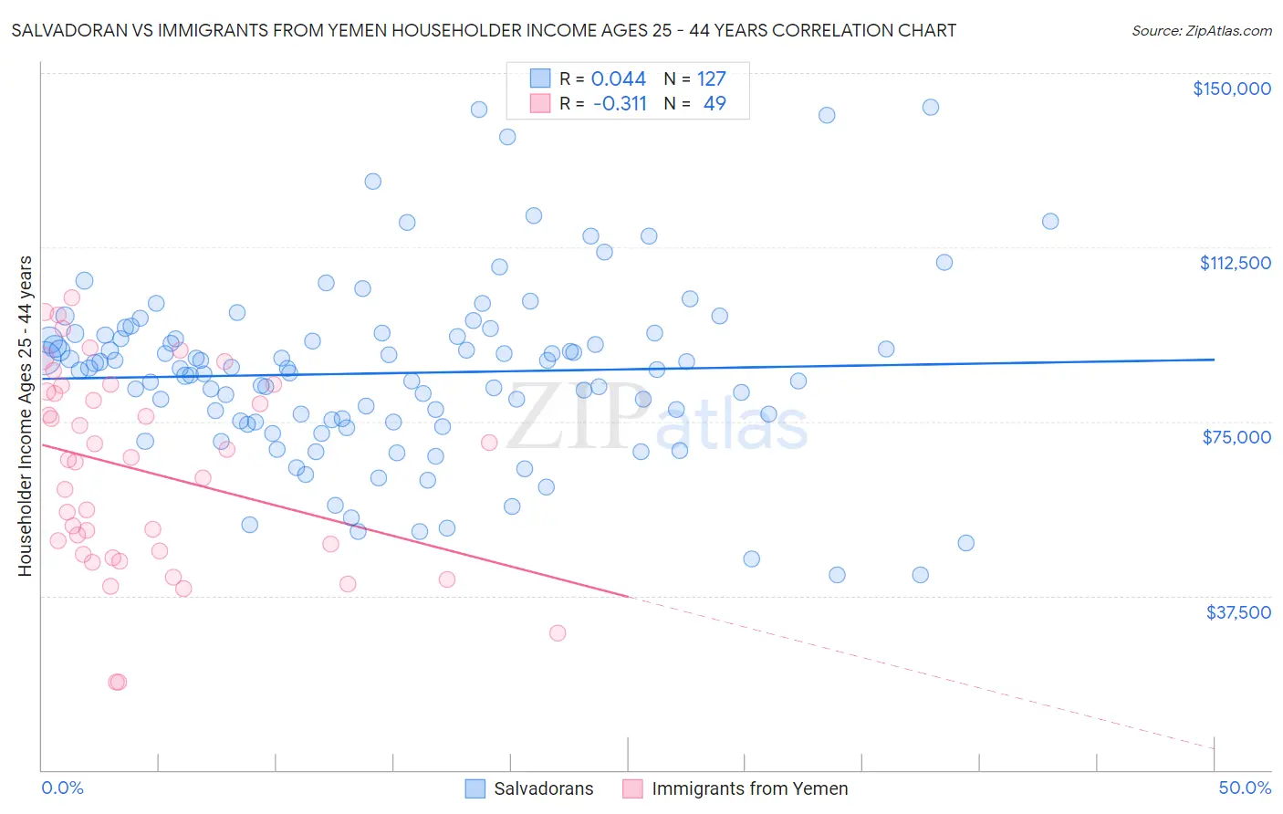 Salvadoran vs Immigrants from Yemen Householder Income Ages 25 - 44 years