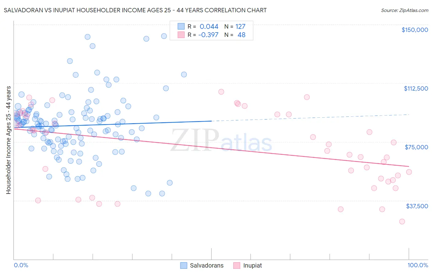 Salvadoran vs Inupiat Householder Income Ages 25 - 44 years