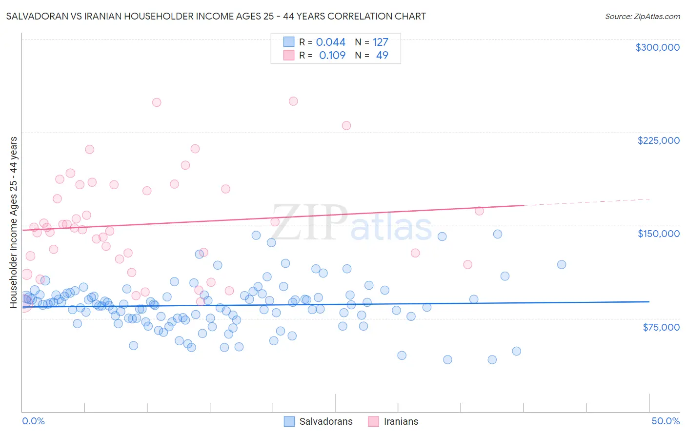 Salvadoran vs Iranian Householder Income Ages 25 - 44 years