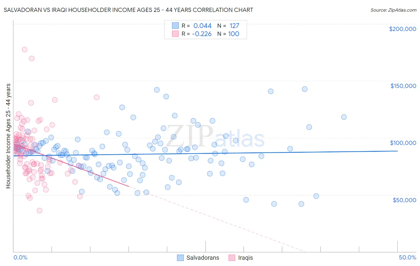 Salvadoran vs Iraqi Householder Income Ages 25 - 44 years