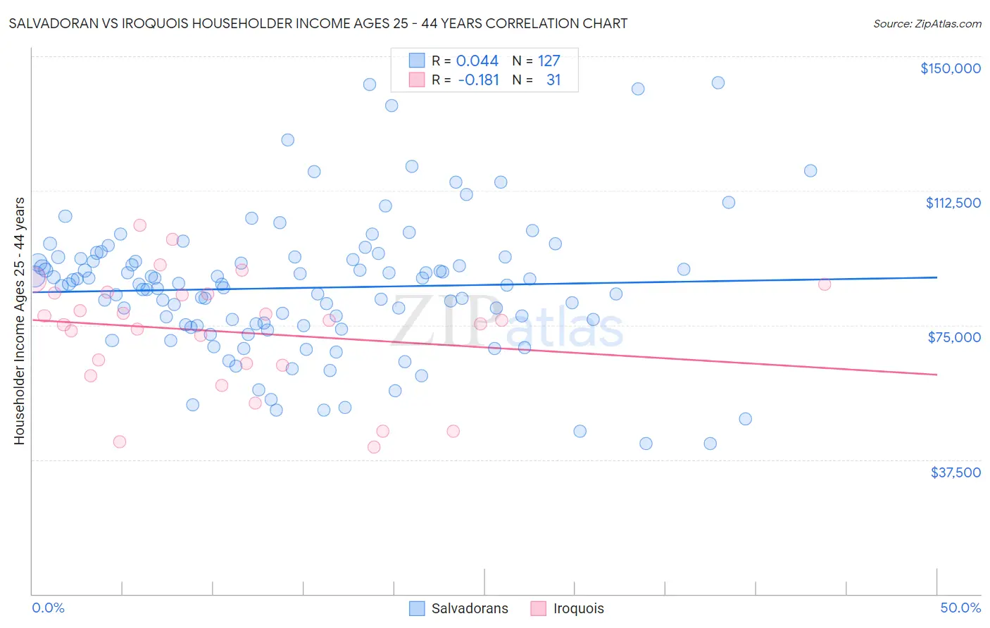 Salvadoran vs Iroquois Householder Income Ages 25 - 44 years
