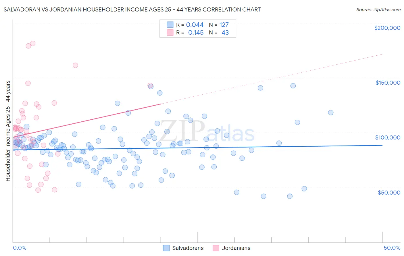 Salvadoran vs Jordanian Householder Income Ages 25 - 44 years
