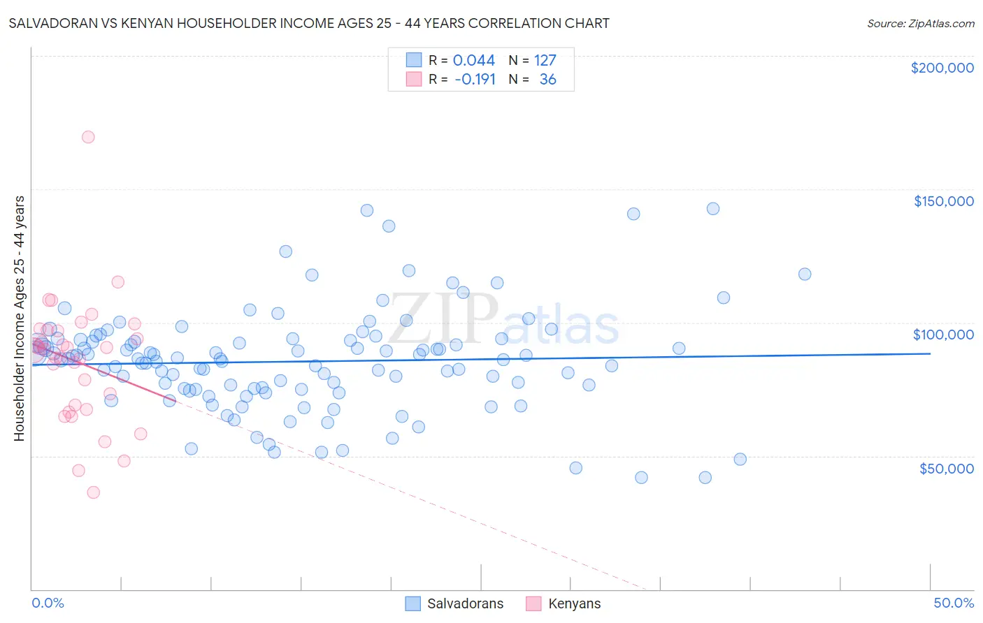 Salvadoran vs Kenyan Householder Income Ages 25 - 44 years