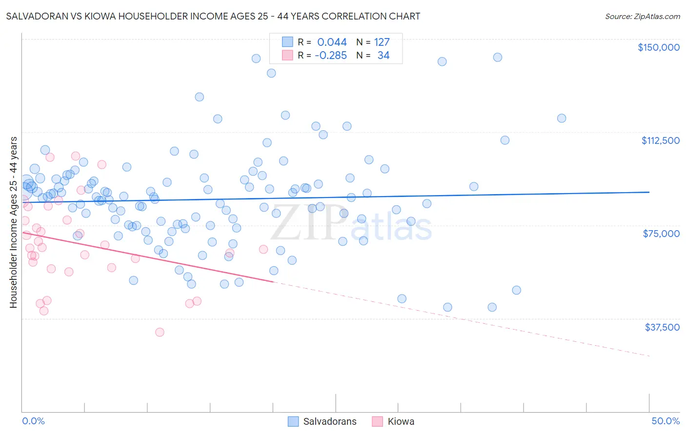 Salvadoran vs Kiowa Householder Income Ages 25 - 44 years
