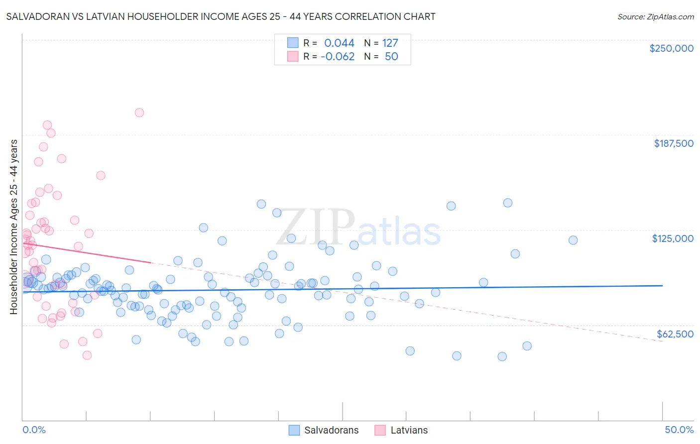 Salvadoran vs Latvian Householder Income Ages 25 - 44 years