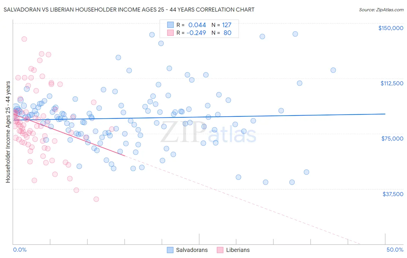 Salvadoran vs Liberian Householder Income Ages 25 - 44 years