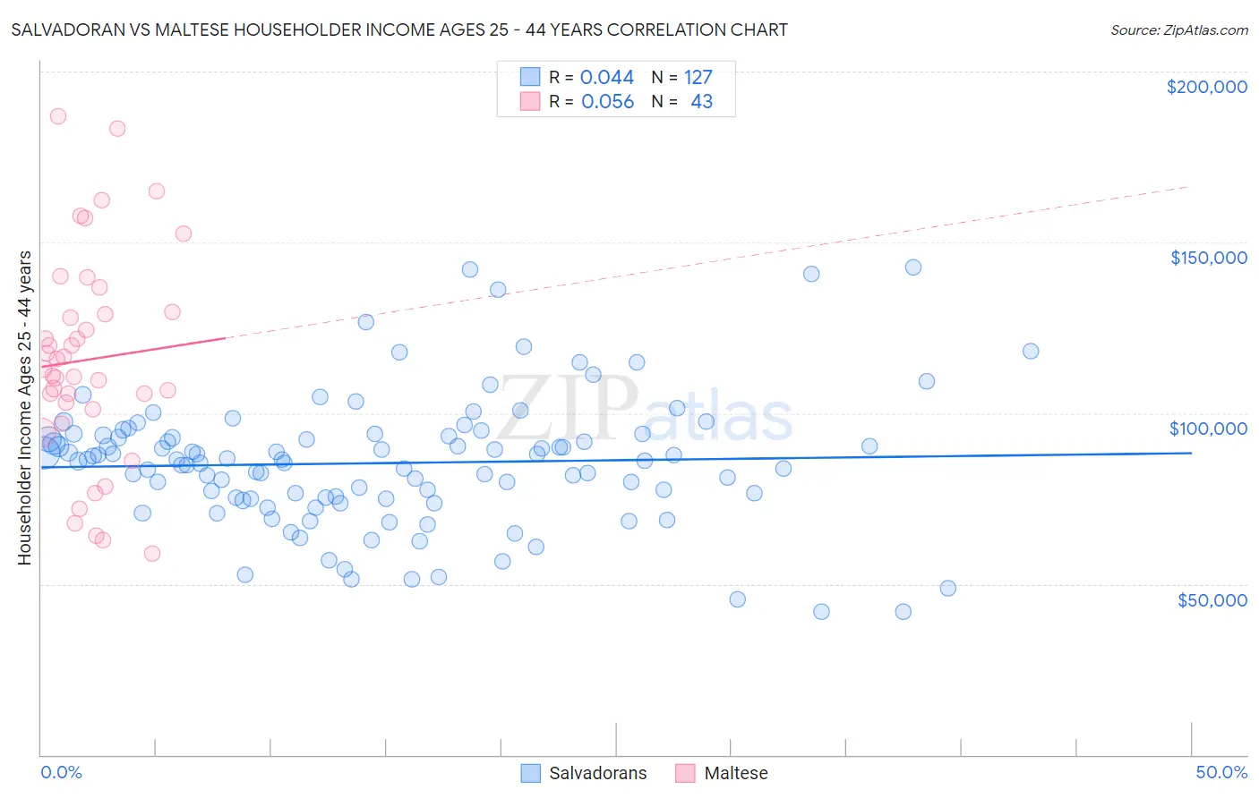 Salvadoran vs Maltese Householder Income Ages 25 - 44 years