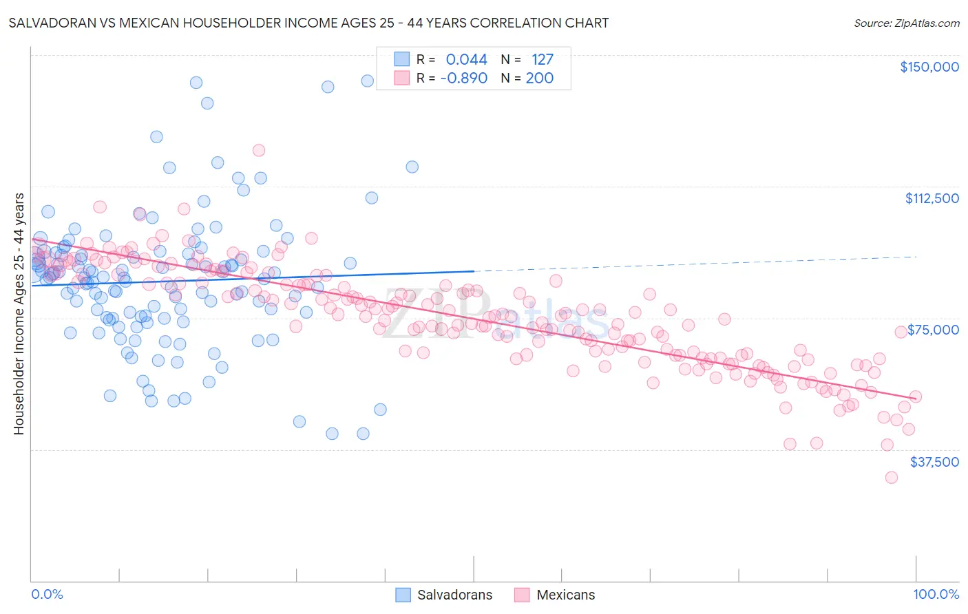 Salvadoran vs Mexican Householder Income Ages 25 - 44 years