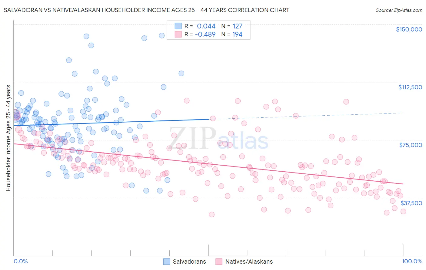 Salvadoran vs Native/Alaskan Householder Income Ages 25 - 44 years