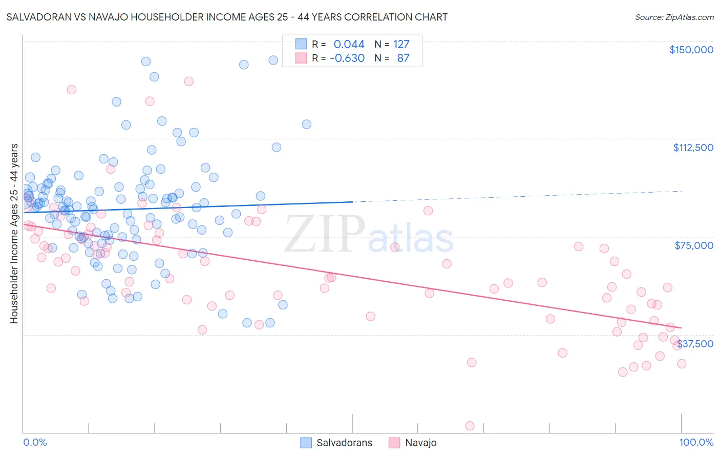 Salvadoran vs Navajo Householder Income Ages 25 - 44 years
