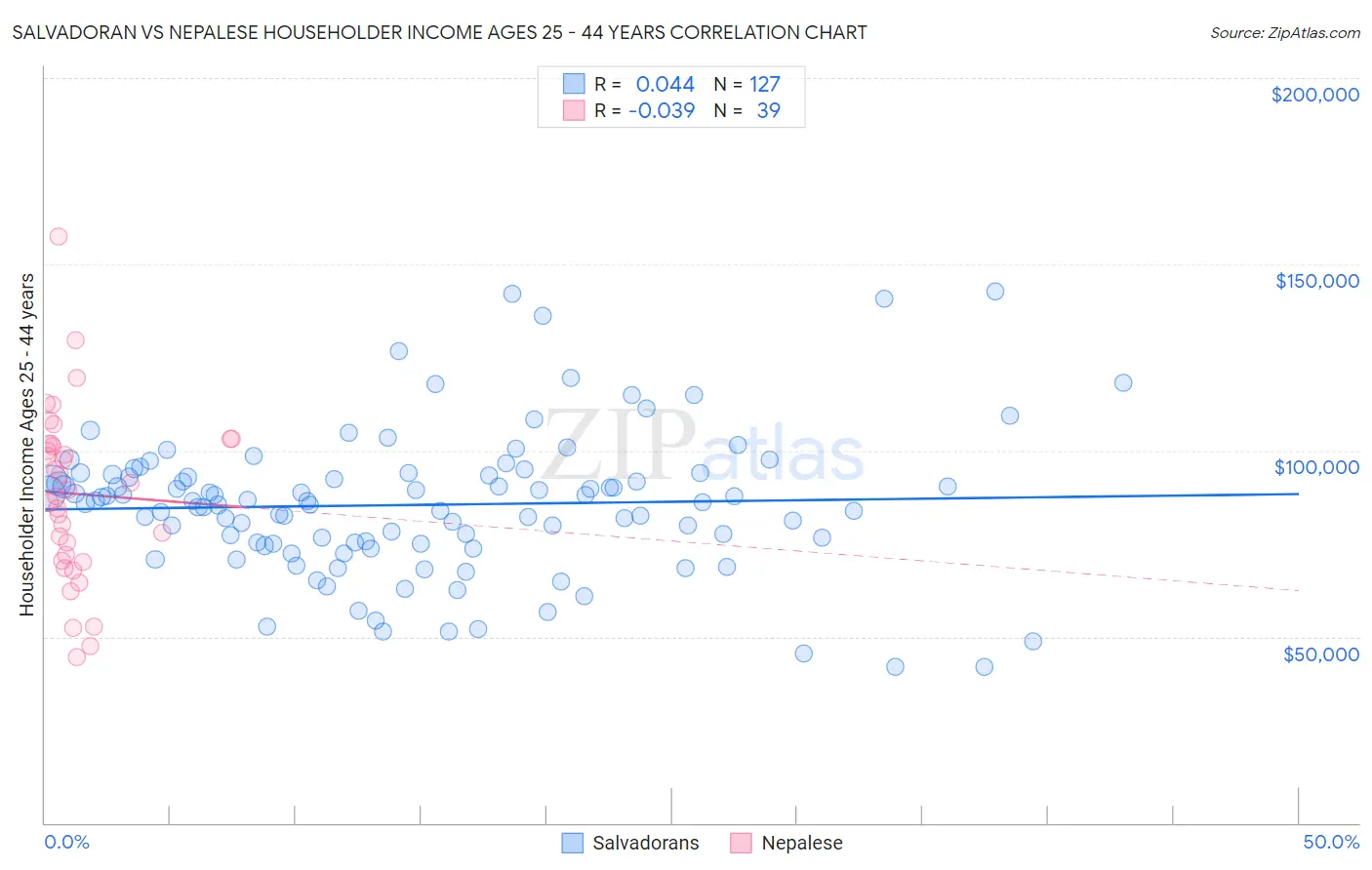 Salvadoran vs Nepalese Householder Income Ages 25 - 44 years