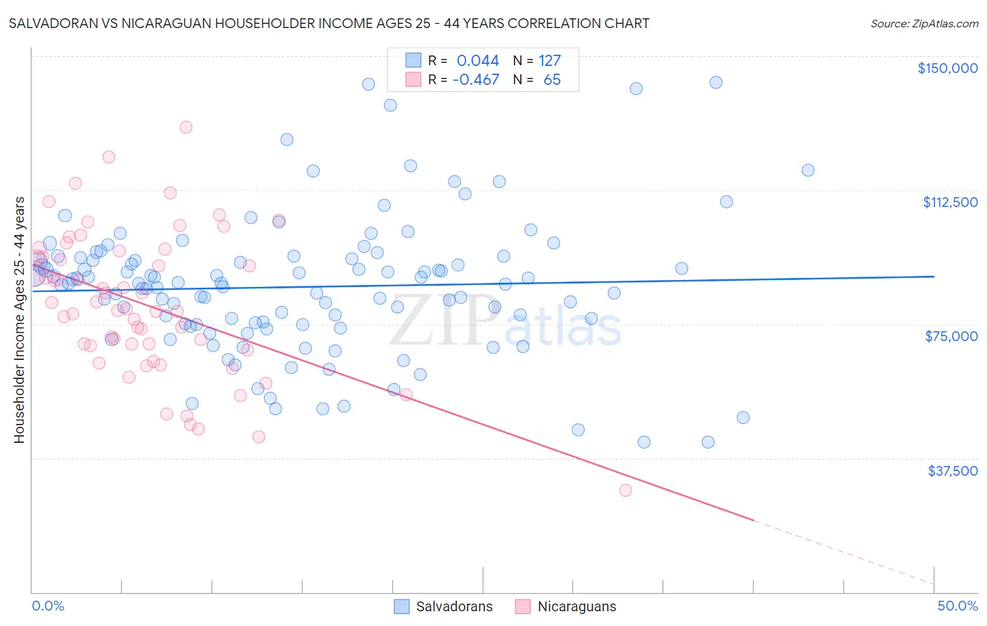 Salvadoran vs Nicaraguan Householder Income Ages 25 - 44 years