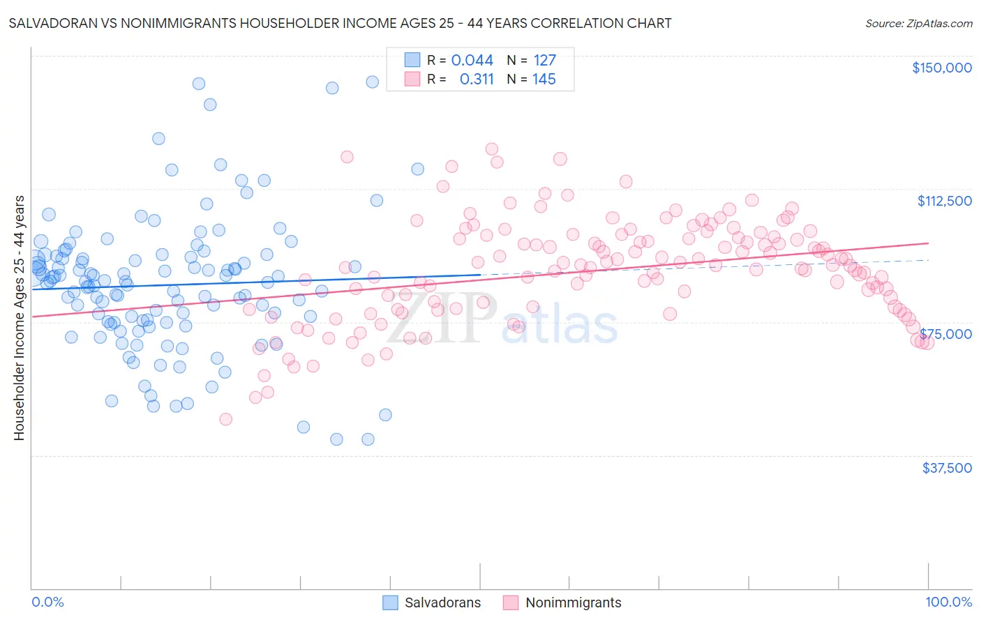 Salvadoran vs Nonimmigrants Householder Income Ages 25 - 44 years