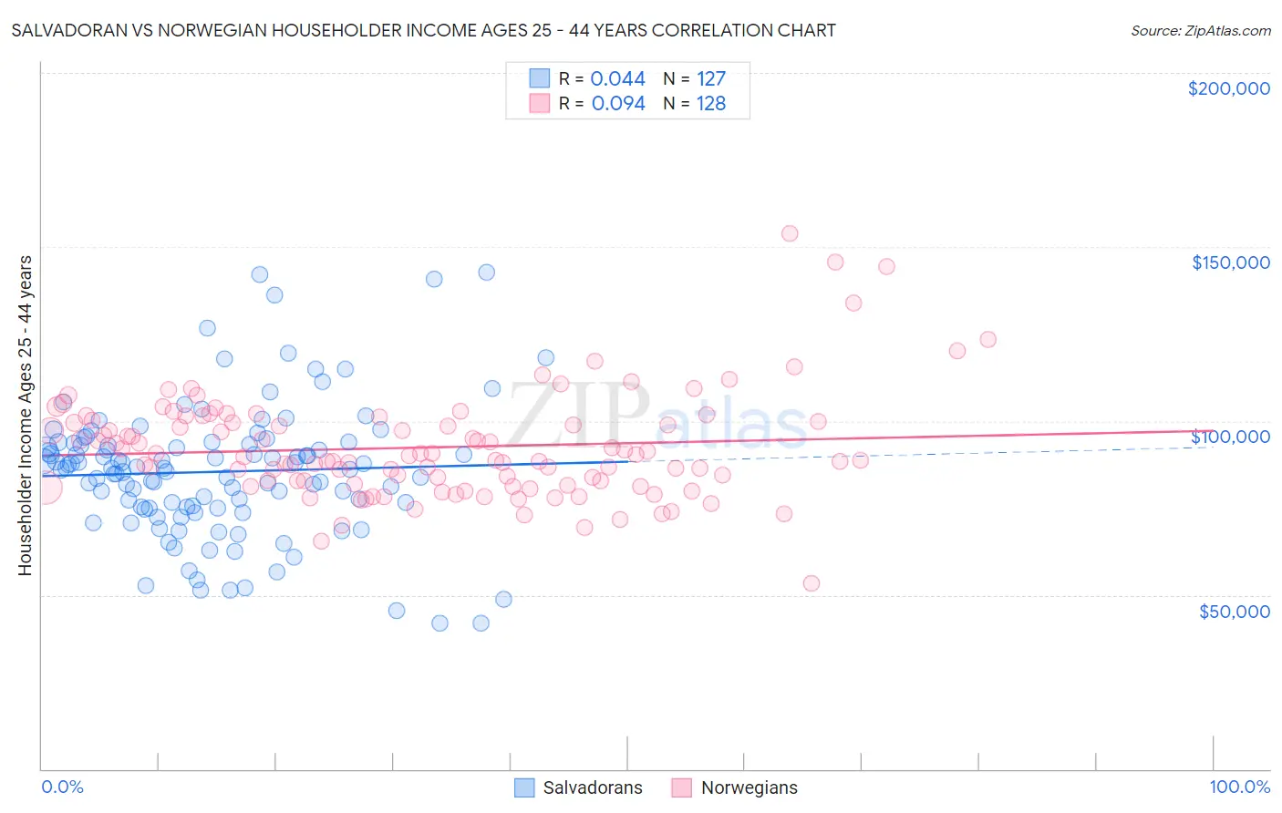 Salvadoran vs Norwegian Householder Income Ages 25 - 44 years