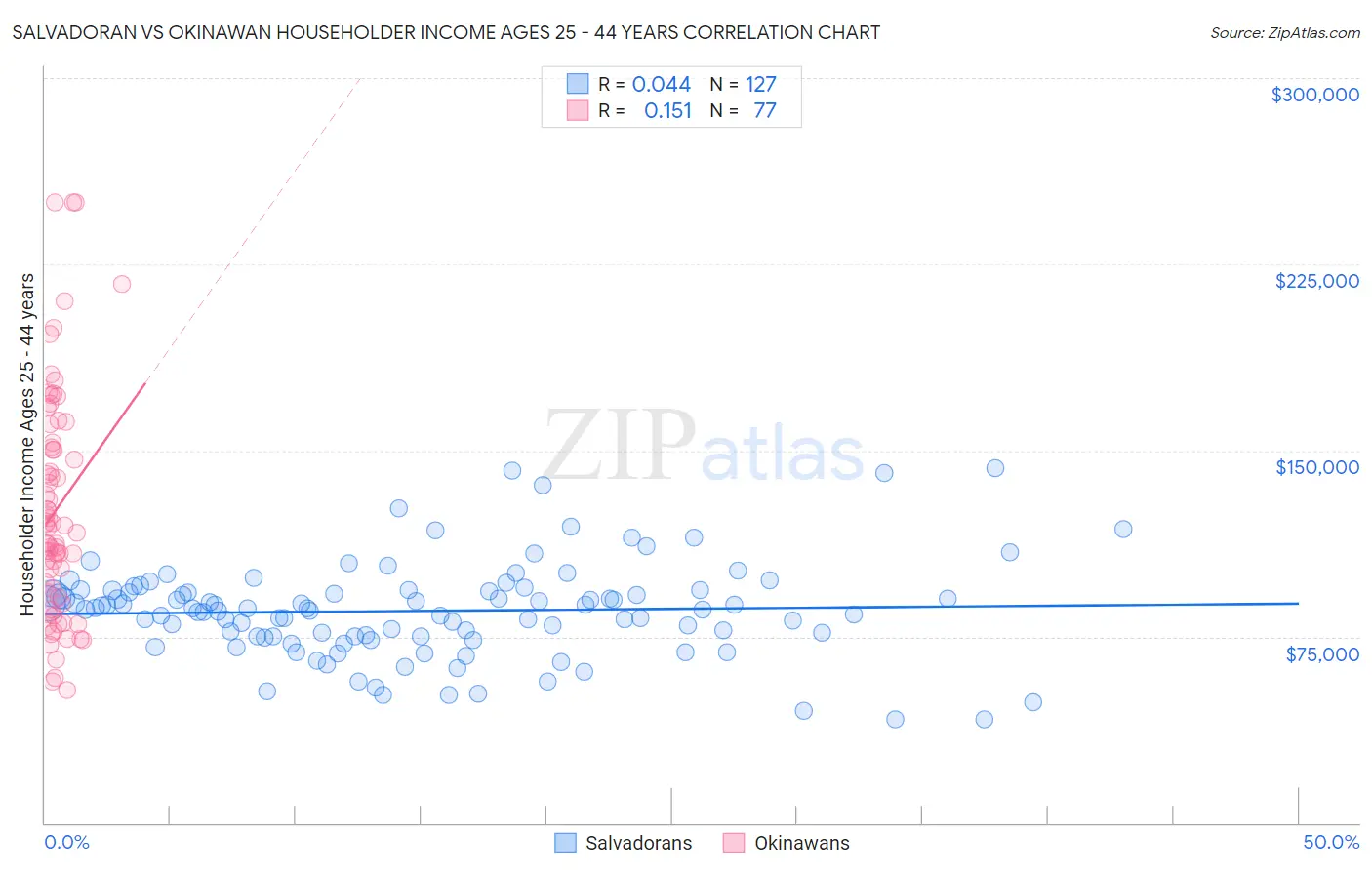 Salvadoran vs Okinawan Householder Income Ages 25 - 44 years