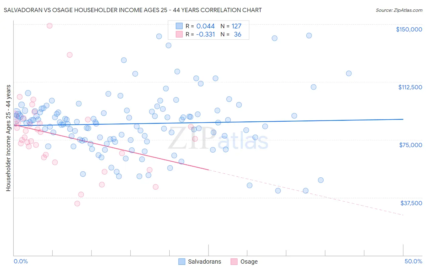 Salvadoran vs Osage Householder Income Ages 25 - 44 years