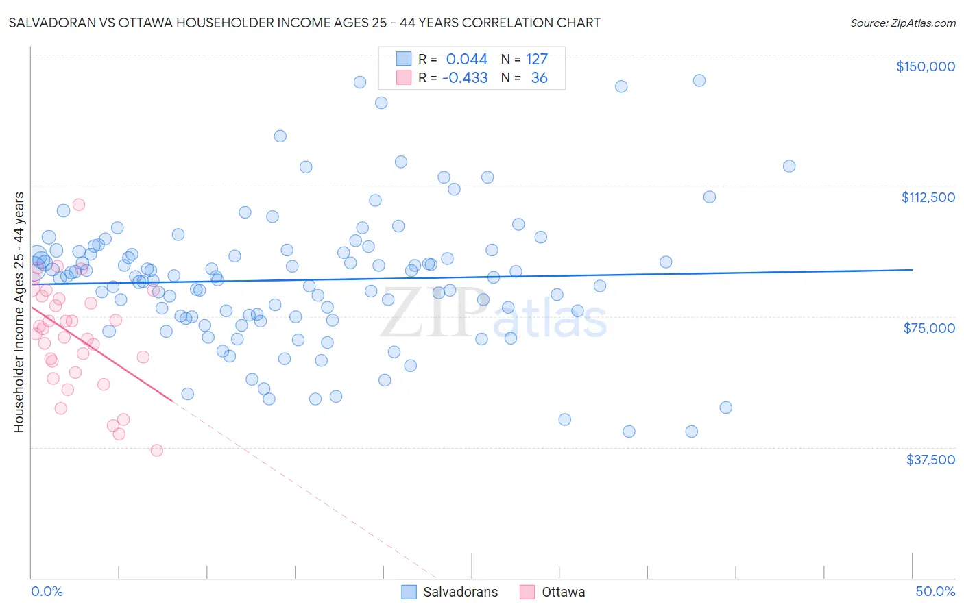 Salvadoran vs Ottawa Householder Income Ages 25 - 44 years