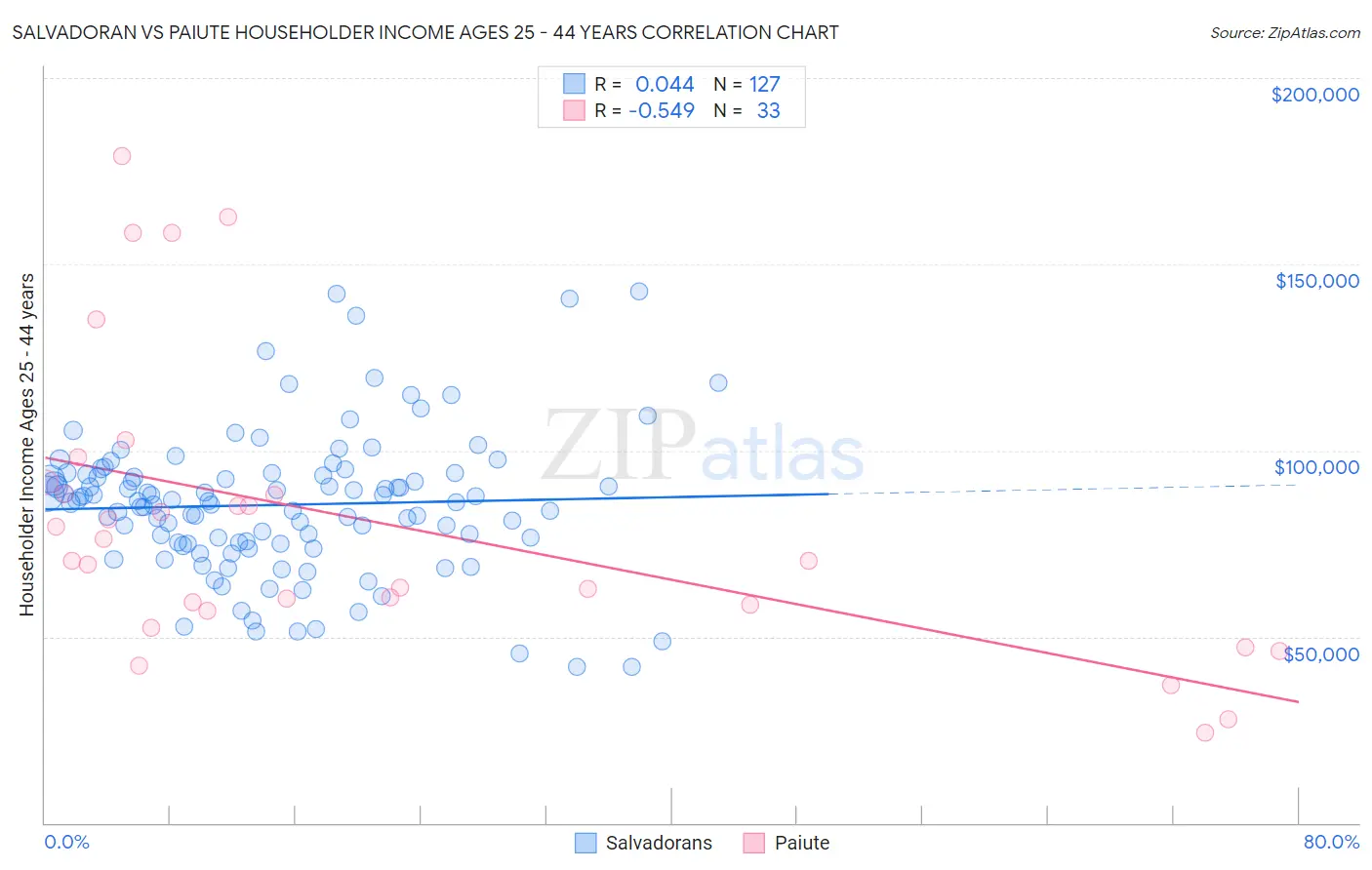 Salvadoran vs Paiute Householder Income Ages 25 - 44 years