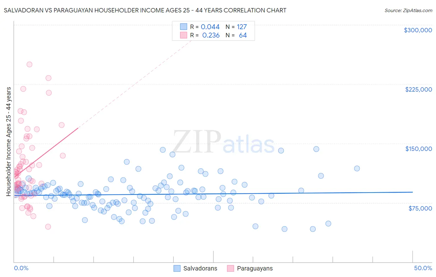 Salvadoran vs Paraguayan Householder Income Ages 25 - 44 years