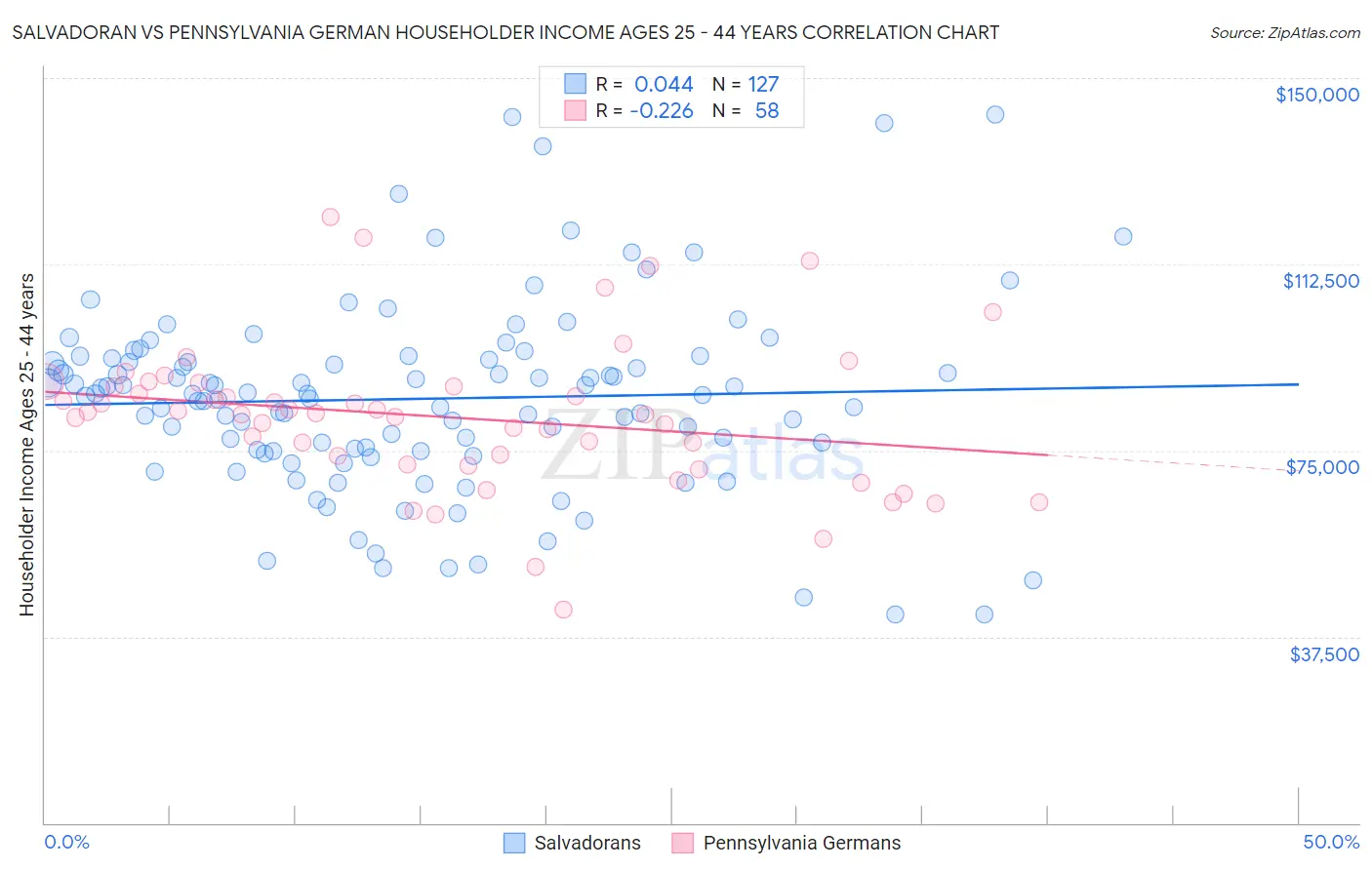 Salvadoran vs Pennsylvania German Householder Income Ages 25 - 44 years