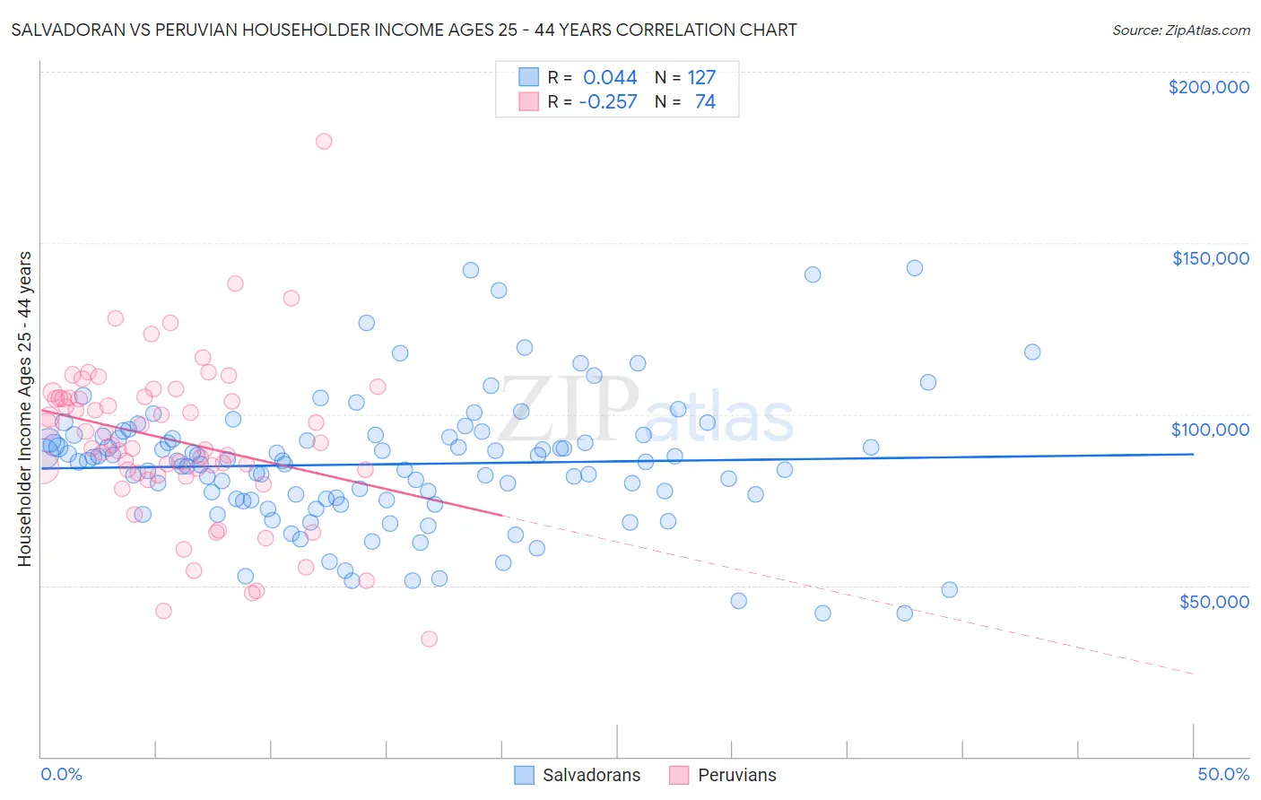 Salvadoran vs Peruvian Householder Income Ages 25 - 44 years