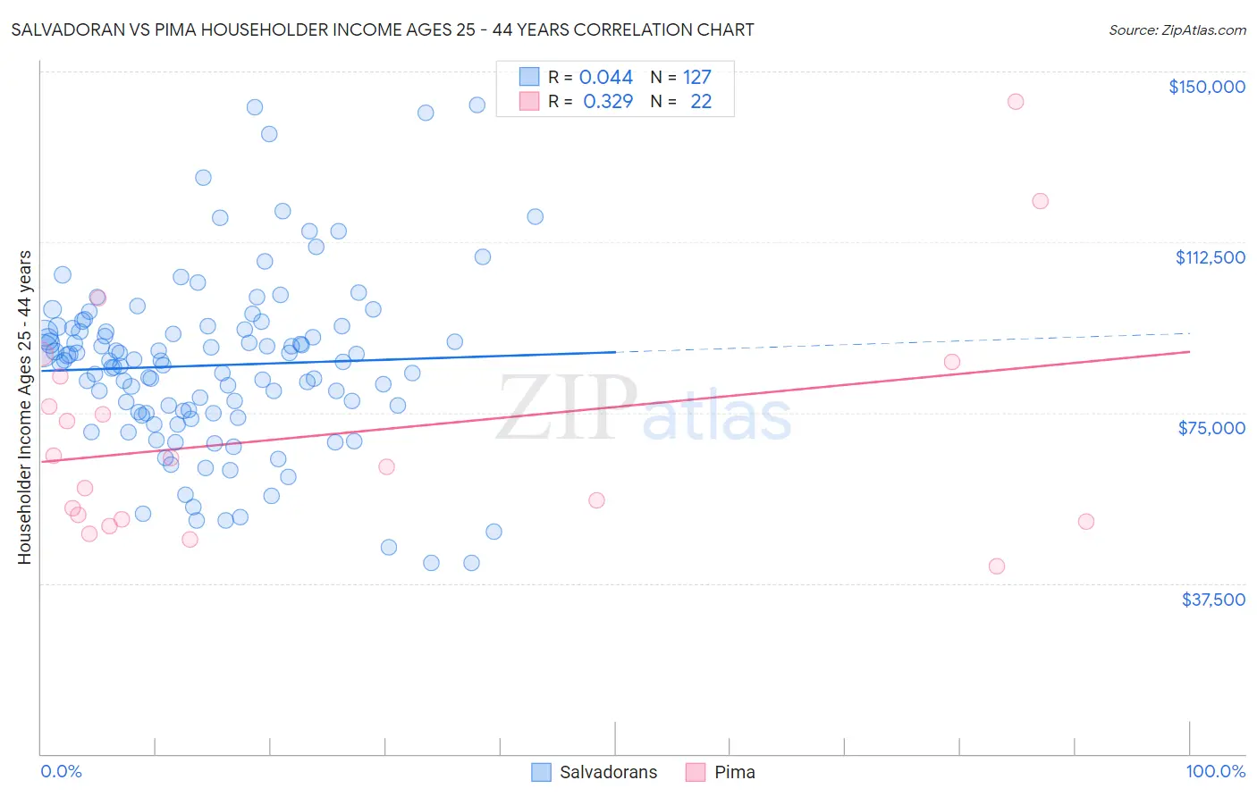 Salvadoran vs Pima Householder Income Ages 25 - 44 years