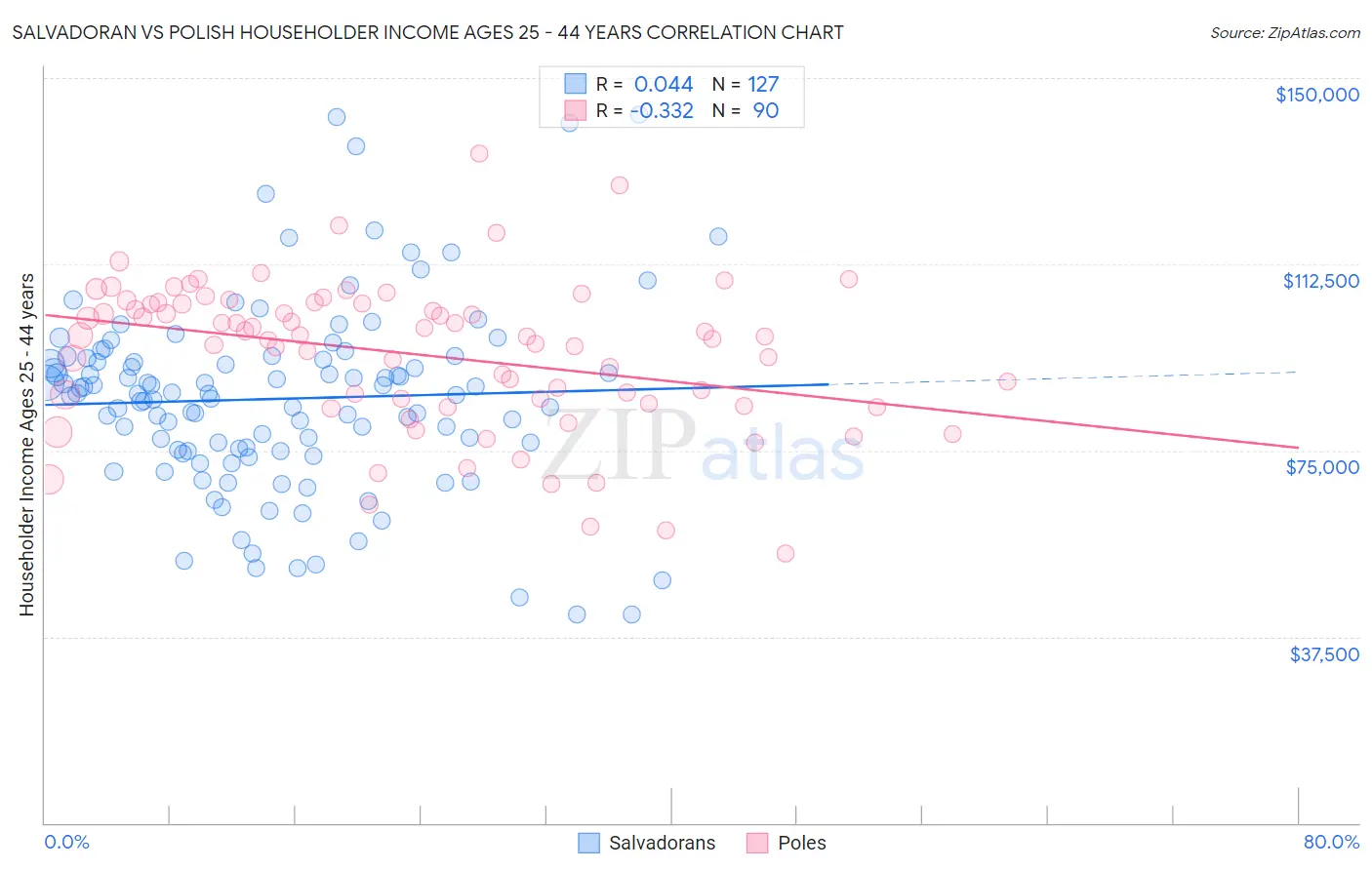Salvadoran vs Polish Householder Income Ages 25 - 44 years