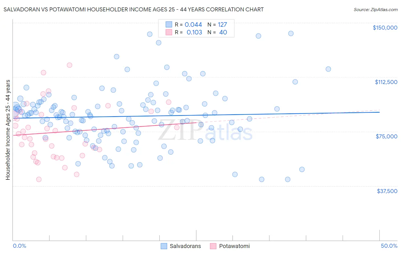 Salvadoran vs Potawatomi Householder Income Ages 25 - 44 years