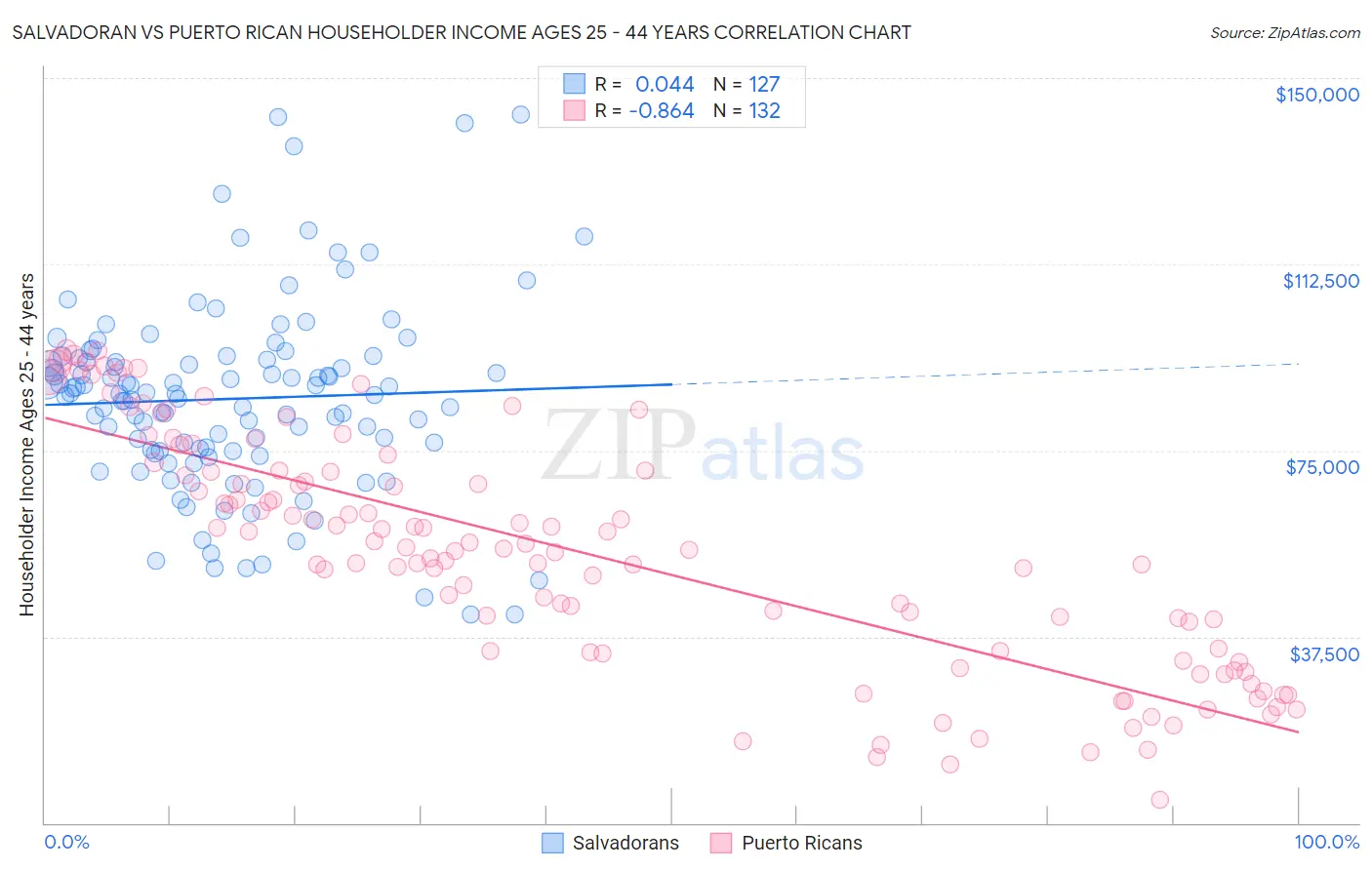 Salvadoran vs Puerto Rican Householder Income Ages 25 - 44 years