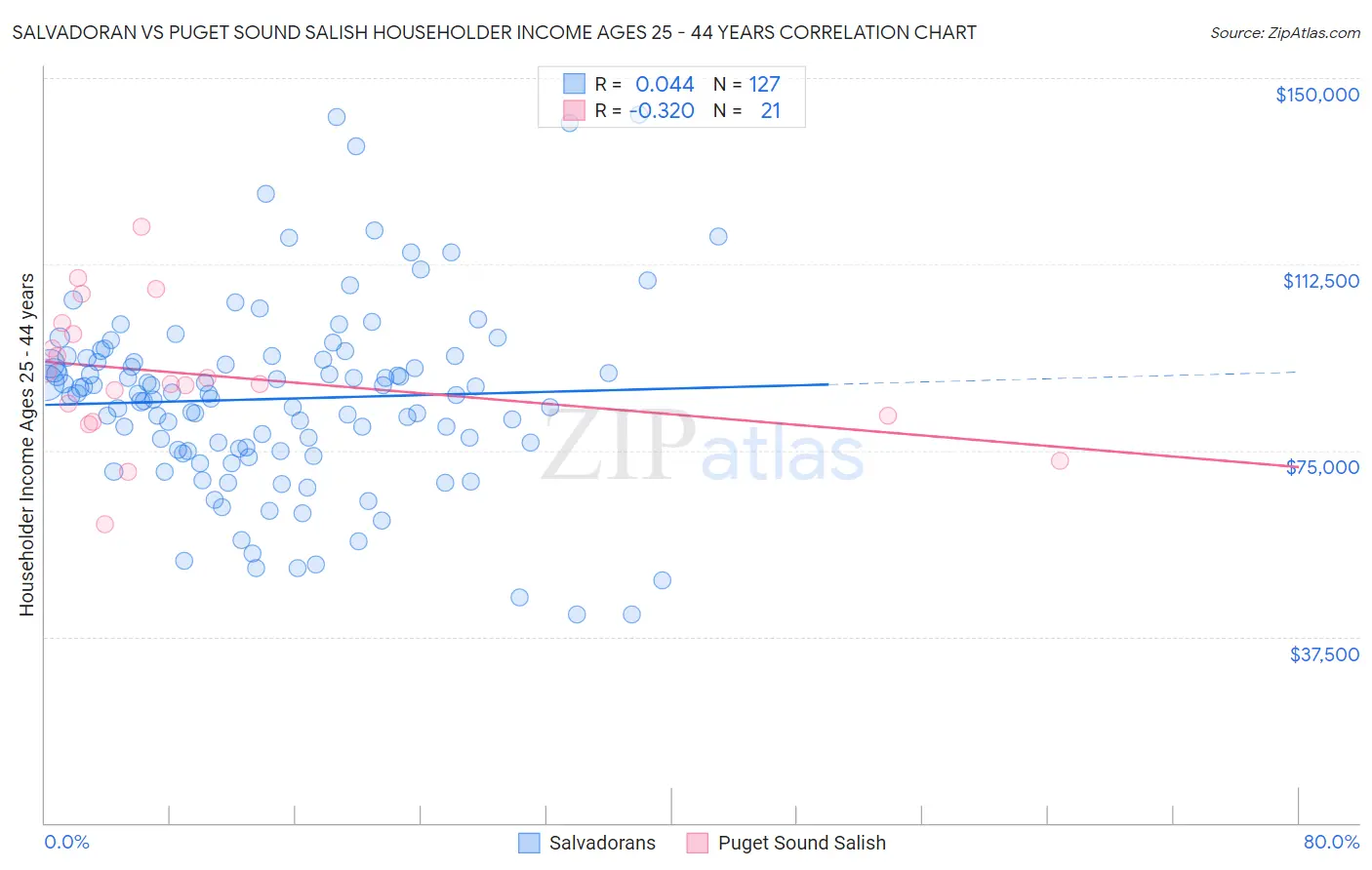 Salvadoran vs Puget Sound Salish Householder Income Ages 25 - 44 years