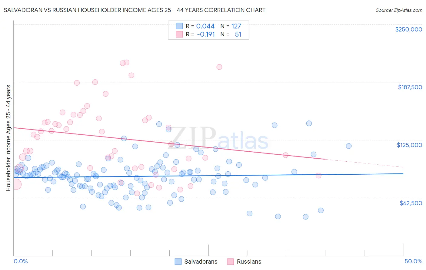 Salvadoran vs Russian Householder Income Ages 25 - 44 years
