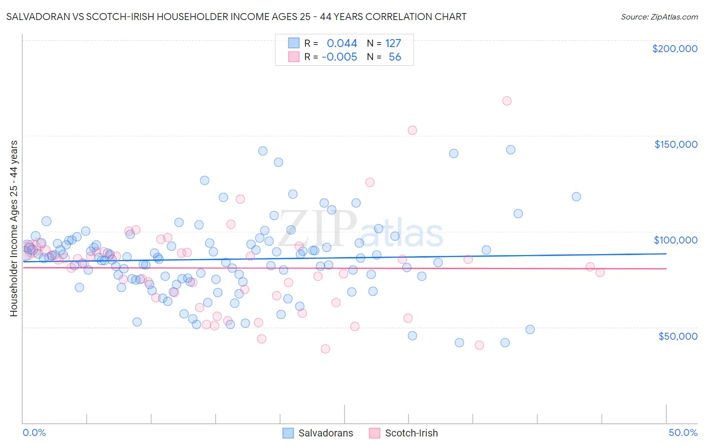 Salvadoran vs Scotch-Irish Householder Income Ages 25 - 44 years