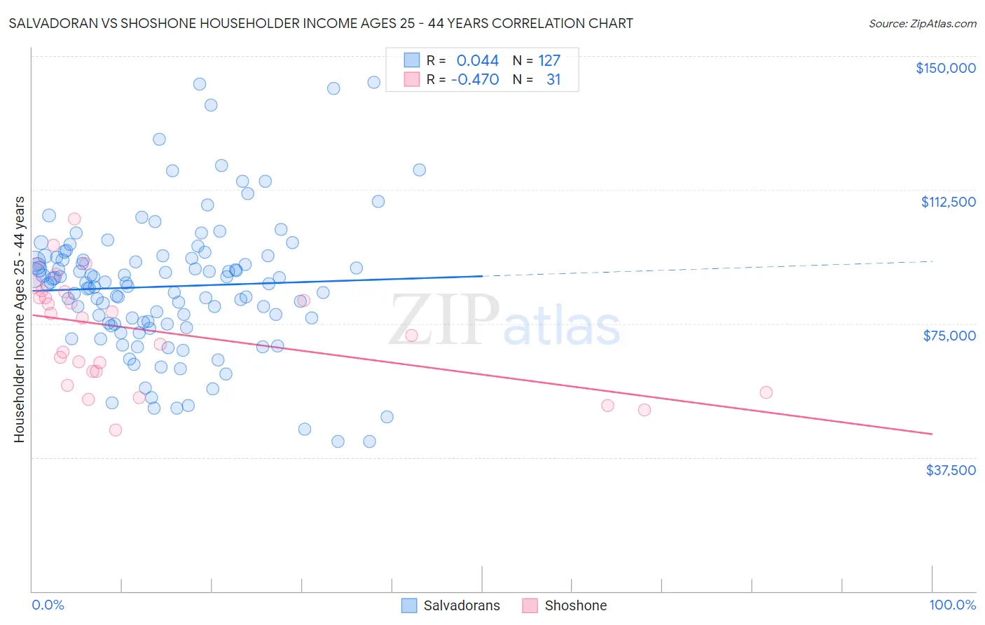 Salvadoran vs Shoshone Householder Income Ages 25 - 44 years