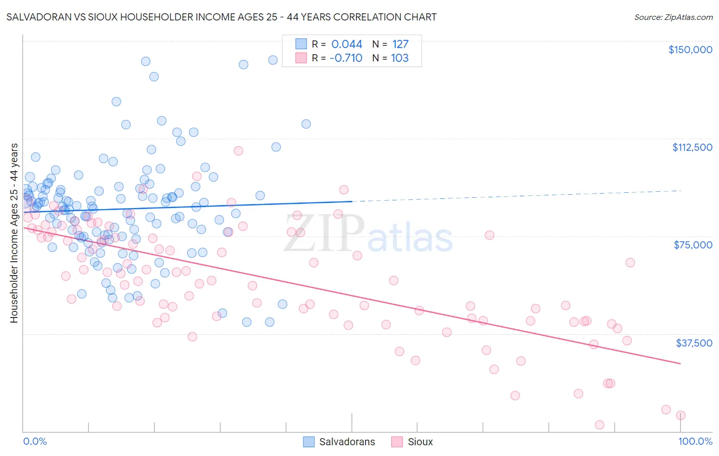 Salvadoran vs Sioux Householder Income Ages 25 - 44 years