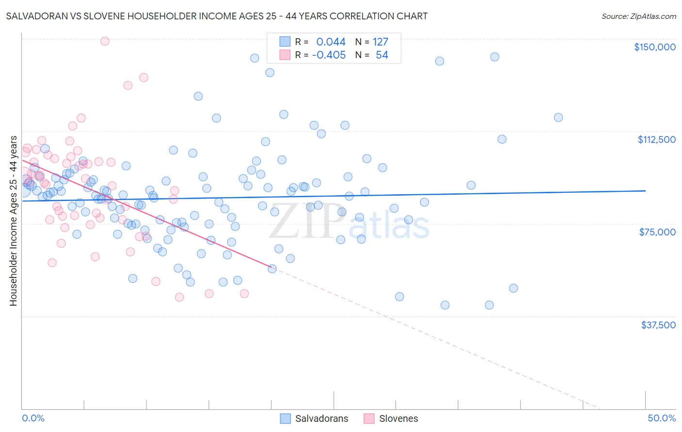 Salvadoran vs Slovene Householder Income Ages 25 - 44 years