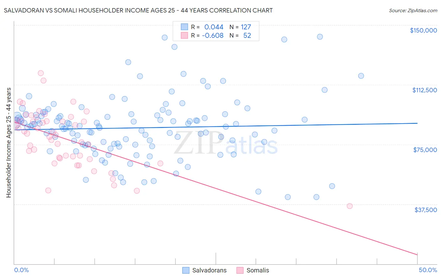 Salvadoran vs Somali Householder Income Ages 25 - 44 years