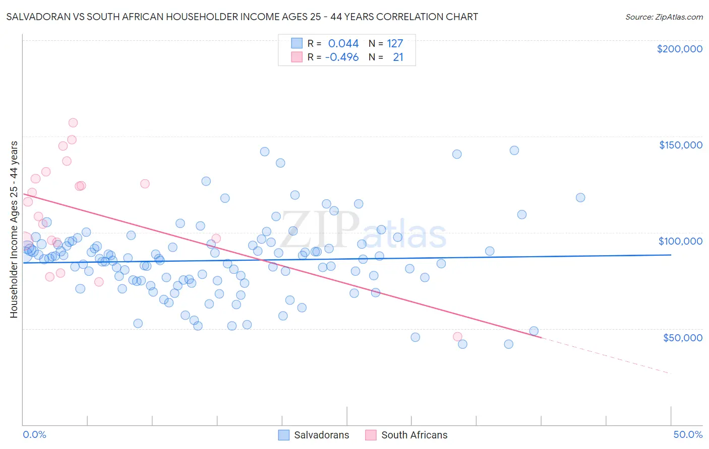 Salvadoran vs South African Householder Income Ages 25 - 44 years