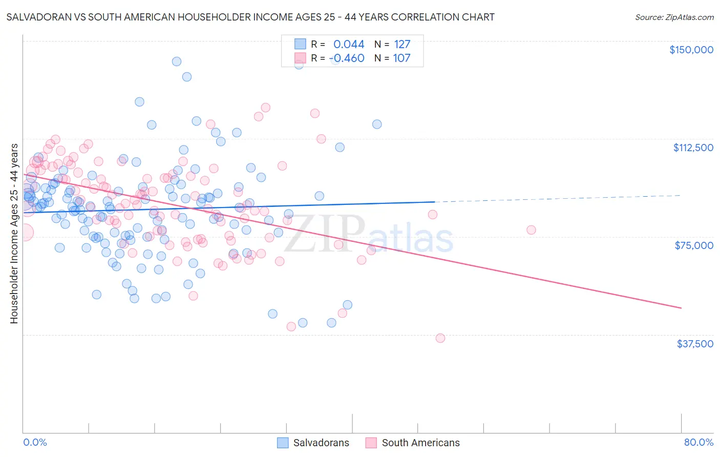 Salvadoran vs South American Householder Income Ages 25 - 44 years