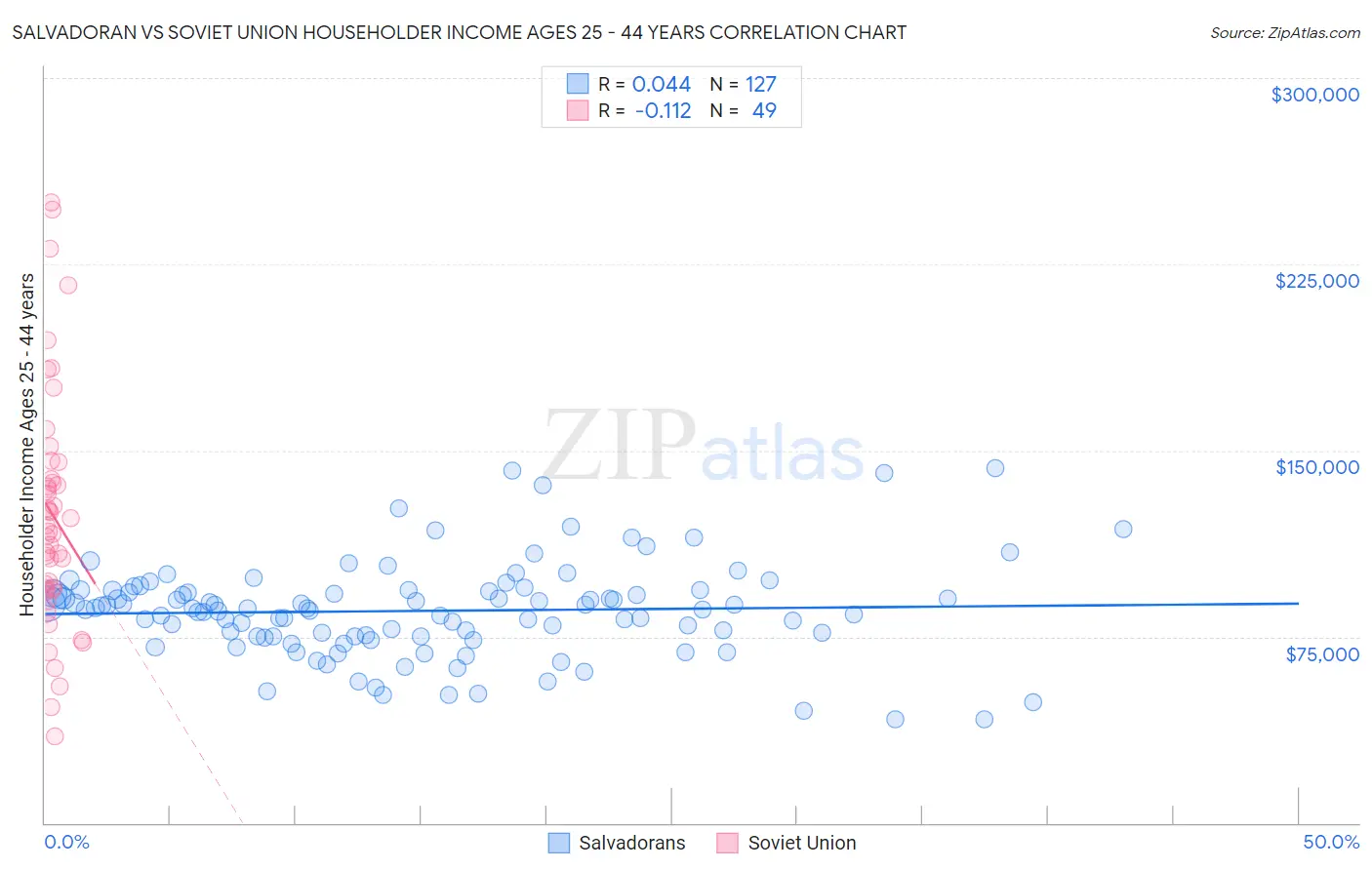 Salvadoran vs Soviet Union Householder Income Ages 25 - 44 years