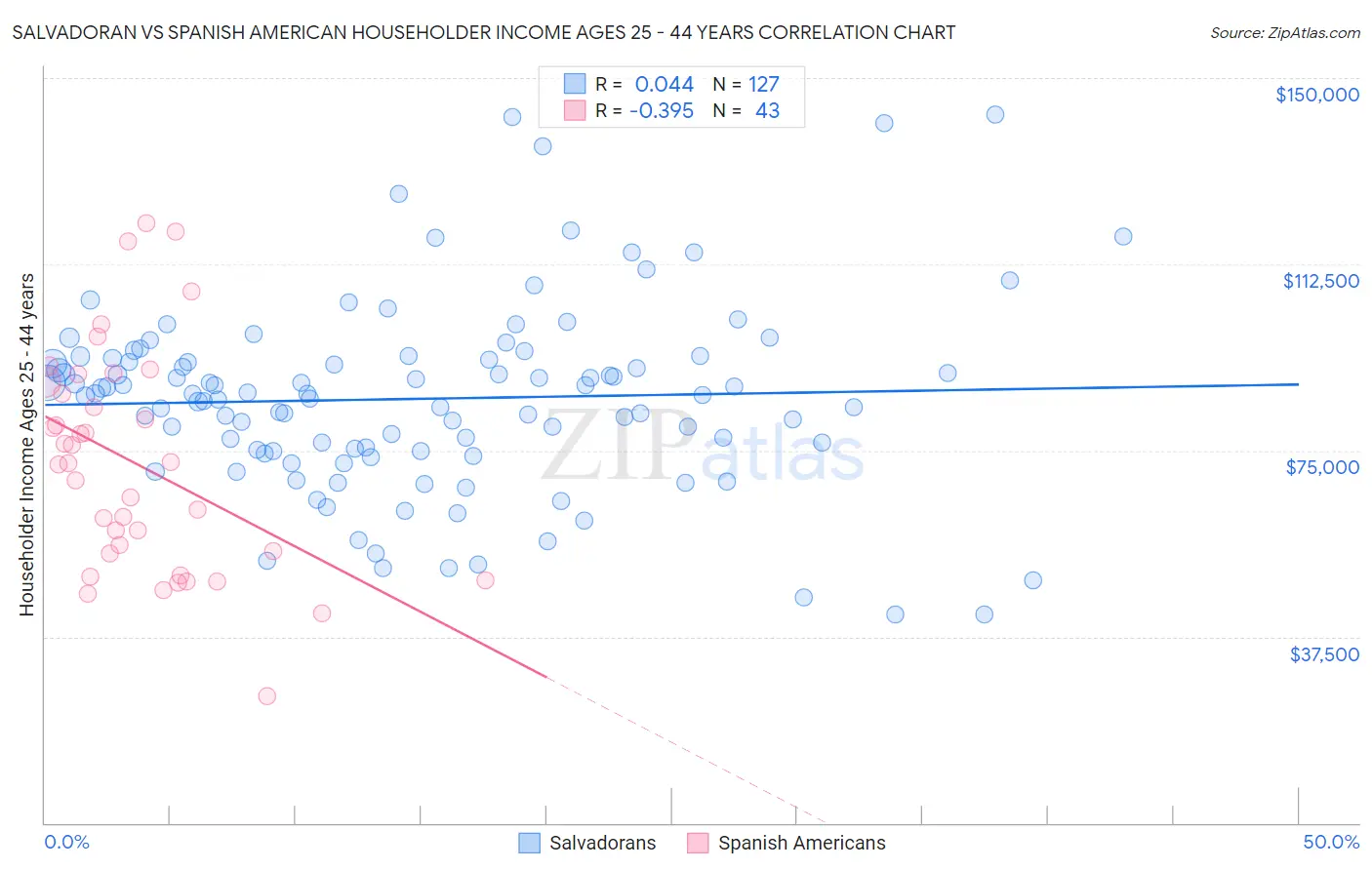 Salvadoran vs Spanish American Householder Income Ages 25 - 44 years
