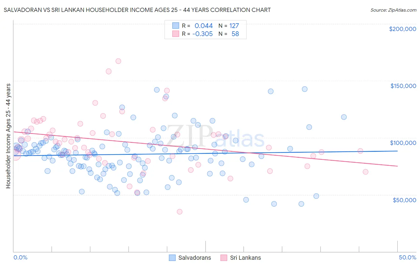 Salvadoran vs Sri Lankan Householder Income Ages 25 - 44 years