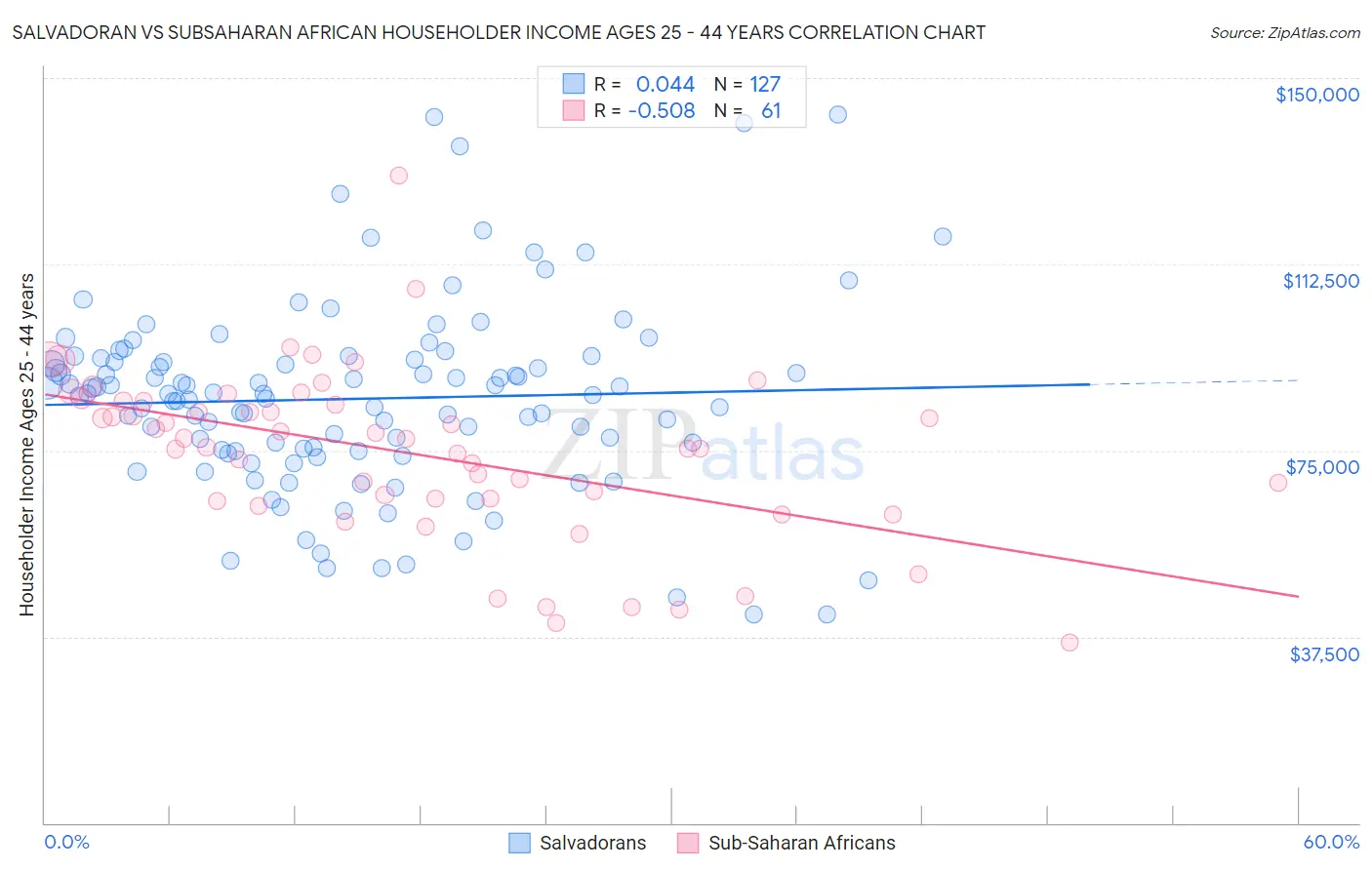 Salvadoran vs Subsaharan African Householder Income Ages 25 - 44 years