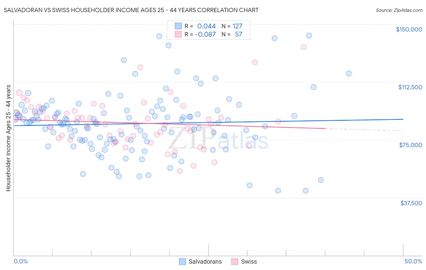 Salvadoran vs Swiss Householder Income Ages 25 - 44 years