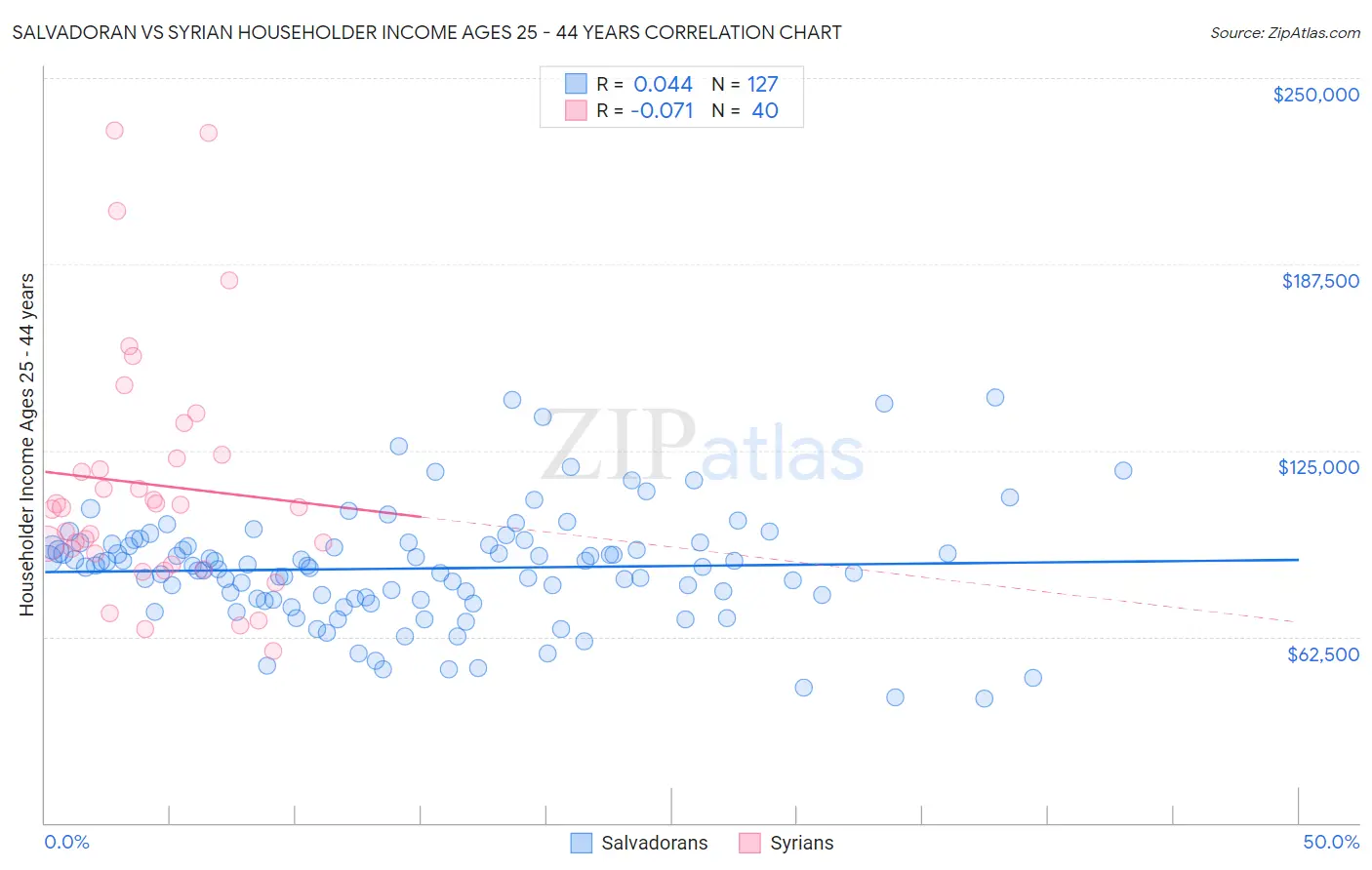 Salvadoran vs Syrian Householder Income Ages 25 - 44 years