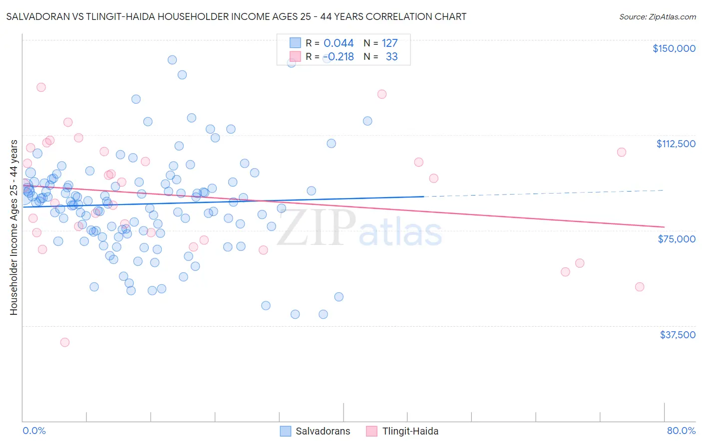 Salvadoran vs Tlingit-Haida Householder Income Ages 25 - 44 years