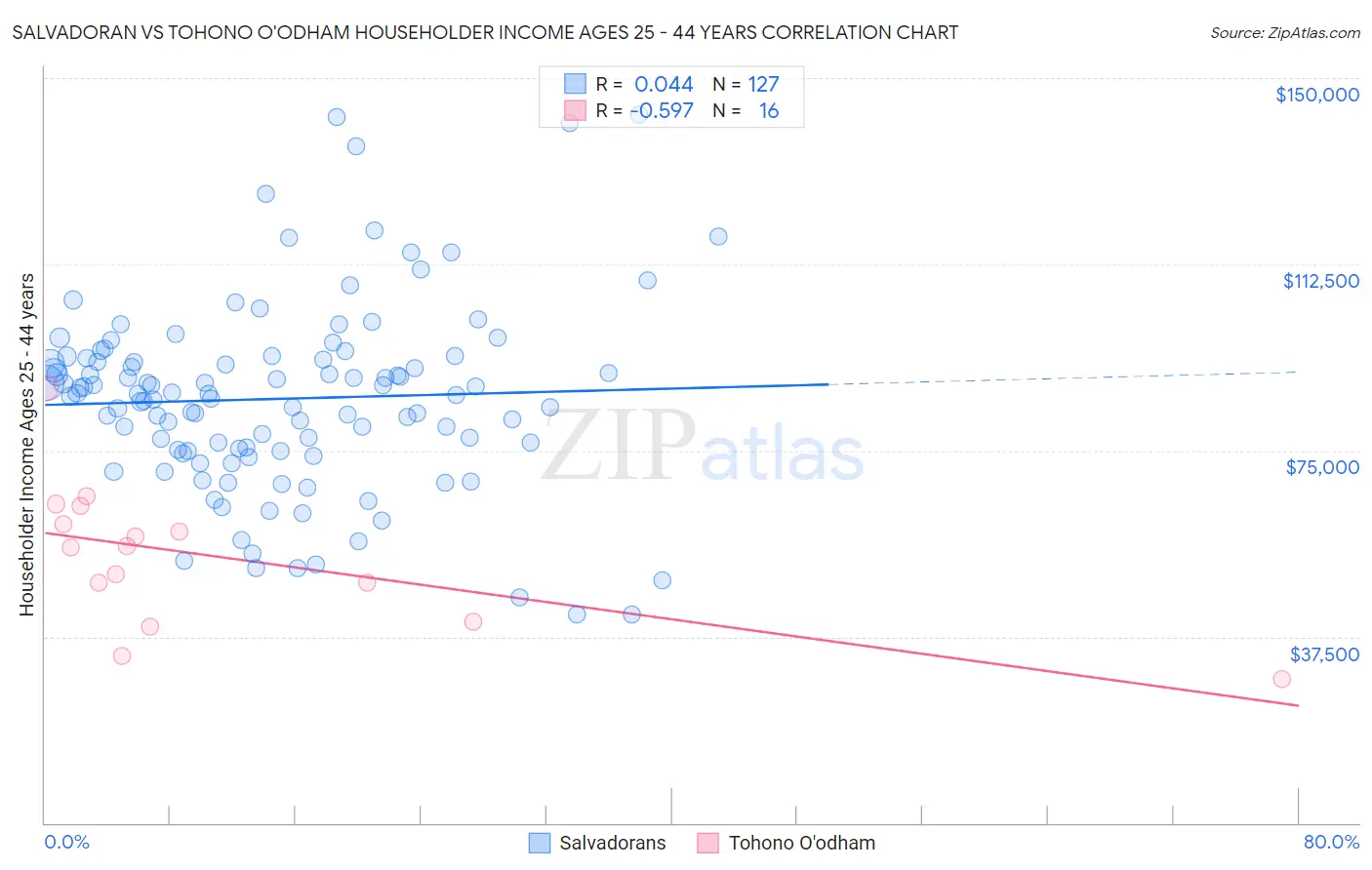 Salvadoran vs Tohono O'odham Householder Income Ages 25 - 44 years