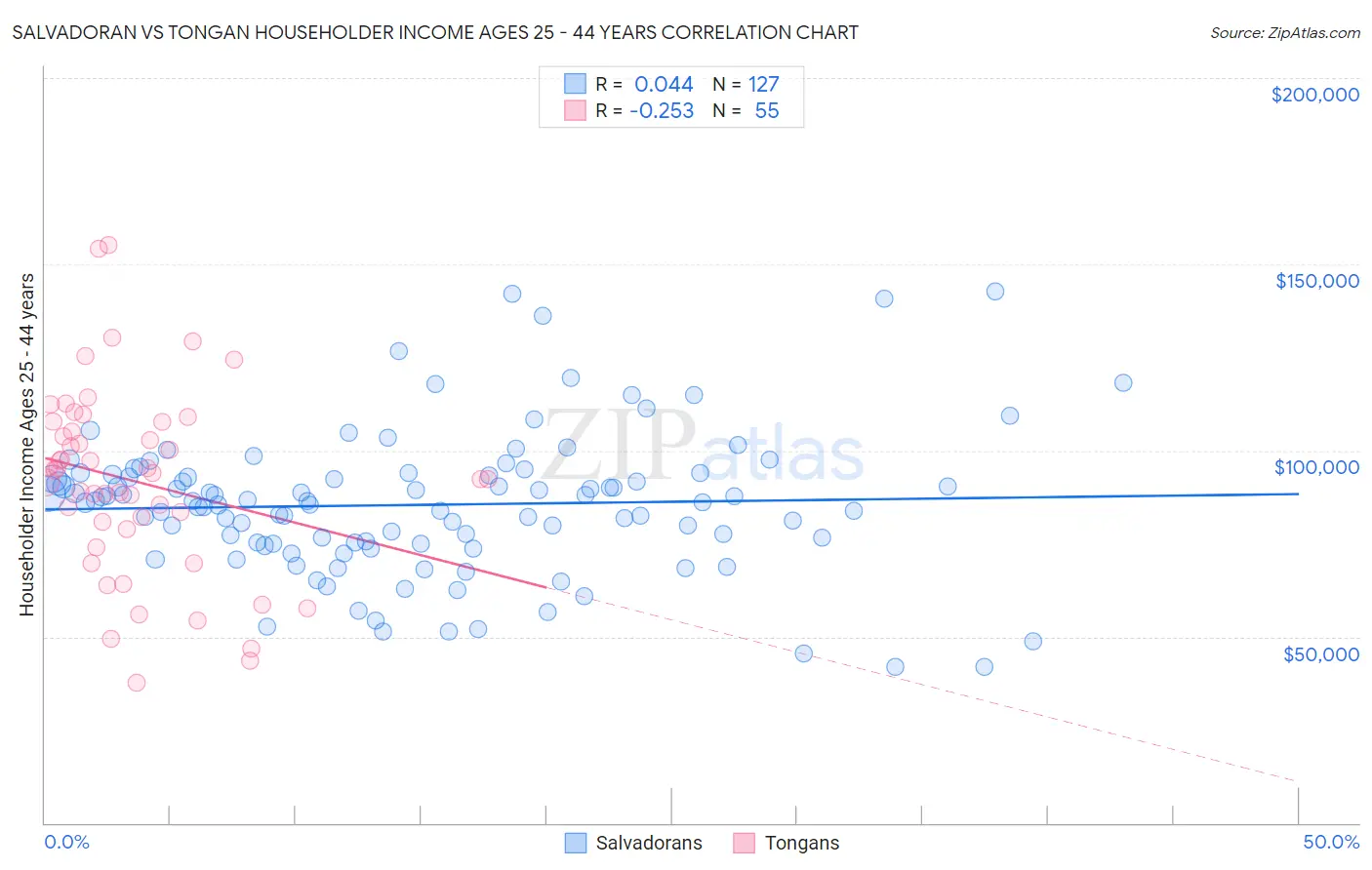 Salvadoran vs Tongan Householder Income Ages 25 - 44 years